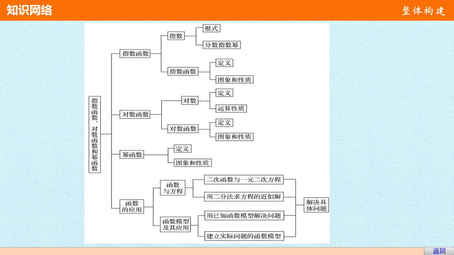 第3章-指数函数、对数函数和幂函数-复习课件.pptx_第3页