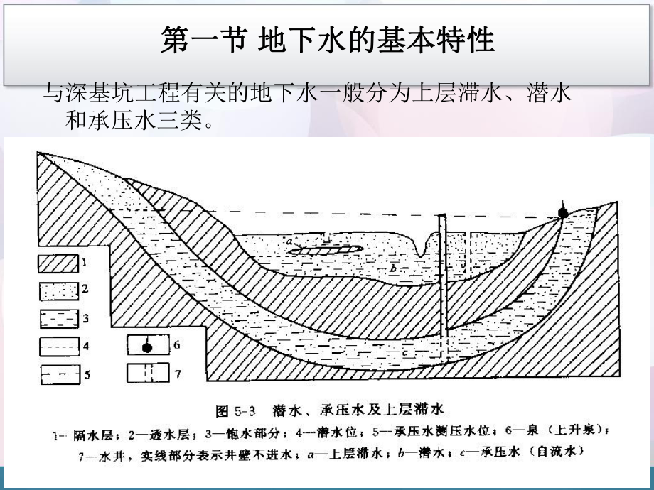 第一章-高层建筑深基坑地下水控制课件.ppt_第2页