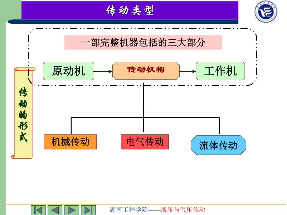 第1章-液压传动概述课件.ppt_第3页