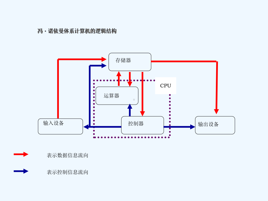 计算机硬件系统和软件系统课件.ppt_第3页