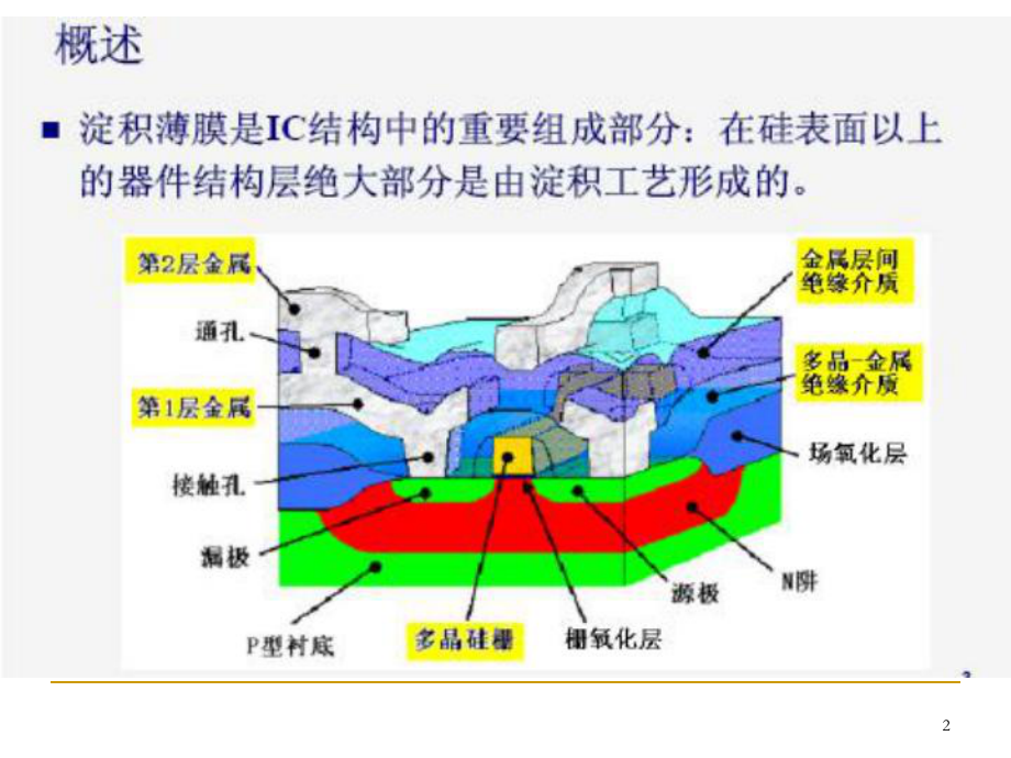 薄膜气相淀积工艺课件.ppt_第2页