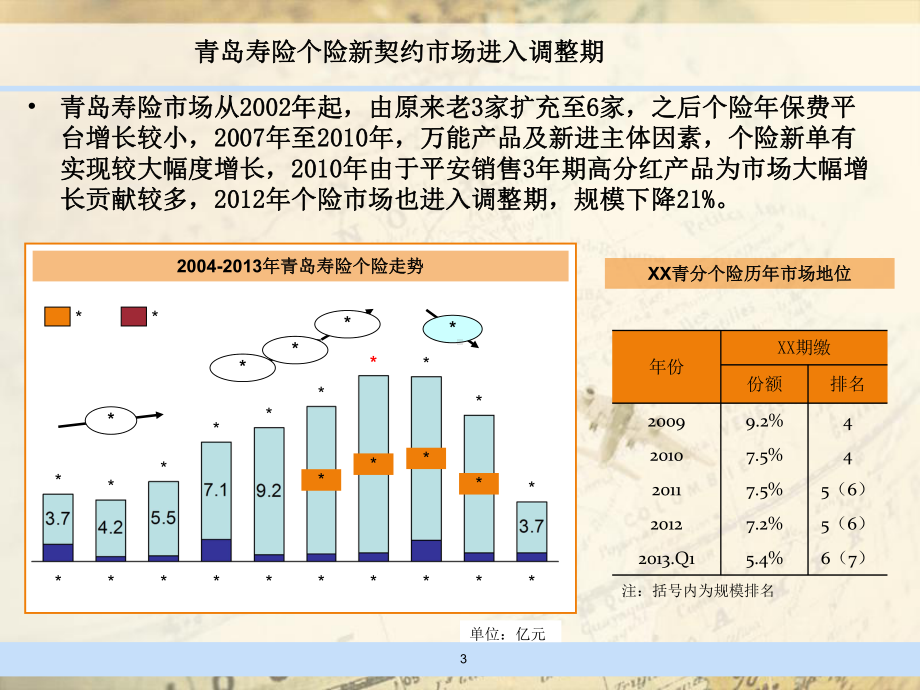 青岛个险市场情况简析课件.ppt_第3页