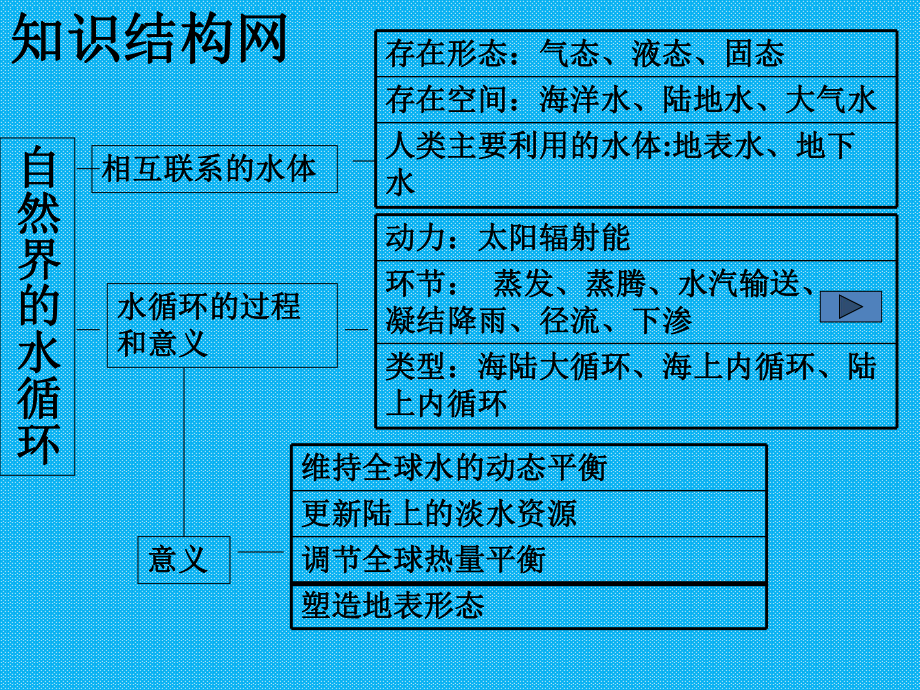 第三章地球上的水复习课件1.ppt_第3页