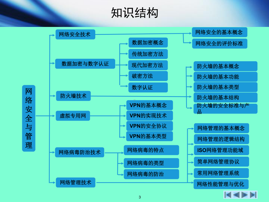 计算机网络技术基础与应用第八讲网络安全与管理课件.ppt_第3页