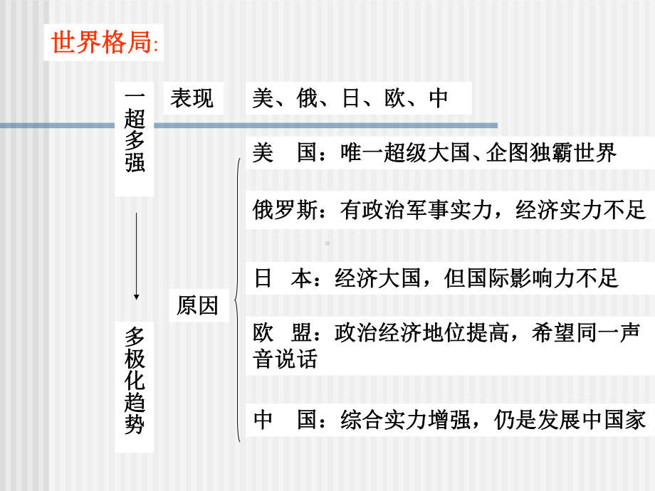 第3课走向多极化-课件.ppt_第3页