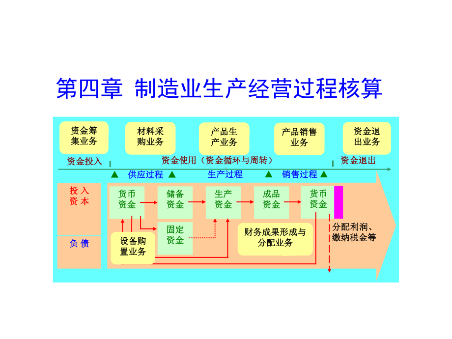 第4章制造业经营过程核算课件.ppt_第1页