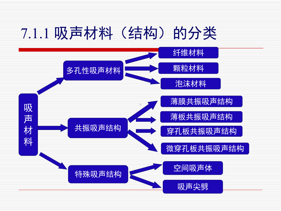 第七章机械振动与噪声课件.ppt_第3页