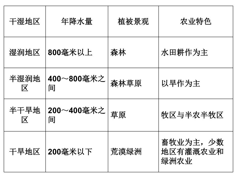 降水与等降水量线详解课件.ppt_第2页