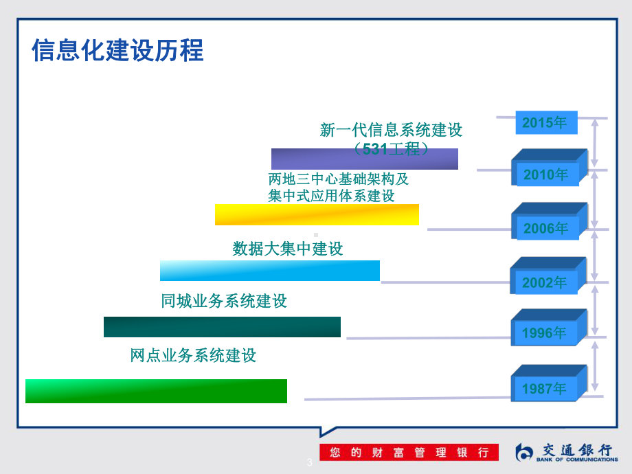 银银合作平台技术支持服务方案培训课件.ppt_第3页