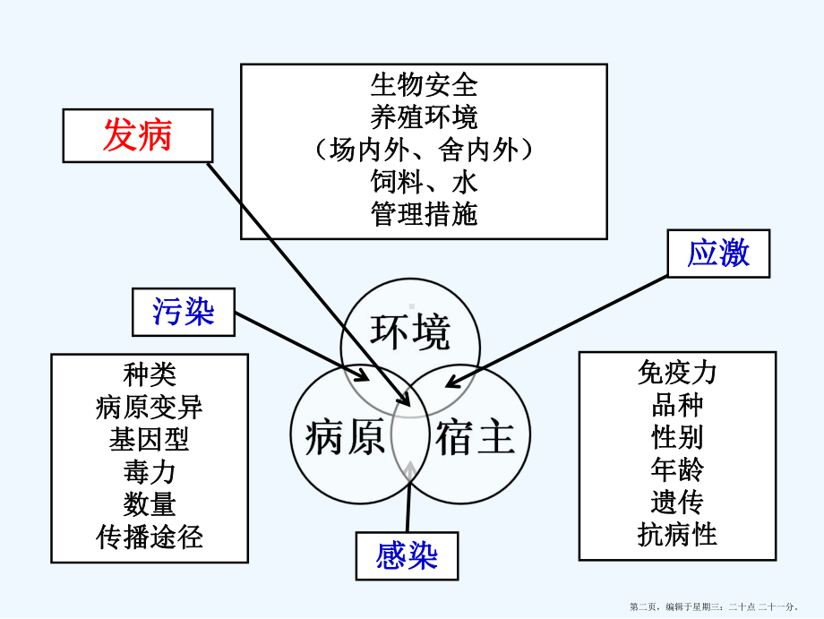 防控猪蓝耳病其实并不是那么难课件.ppt_第2页