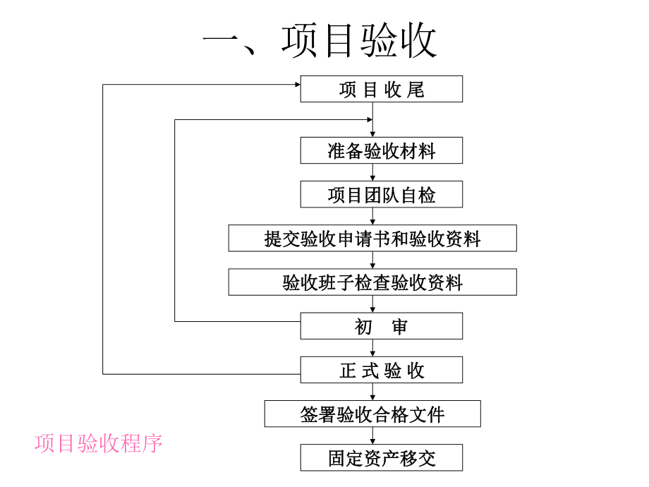 项目竣工验收-项目管理课件.ppt_第3页