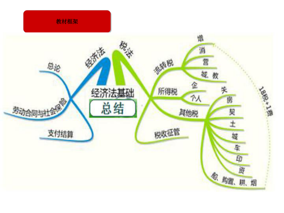 训经济法基础第一章总论讲义课件.ppt_第3页