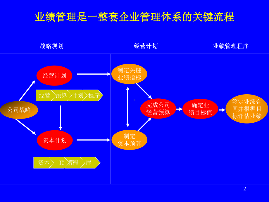 麦肯锡中粮集团业绩管理咨询报告课件.ppt_第2页