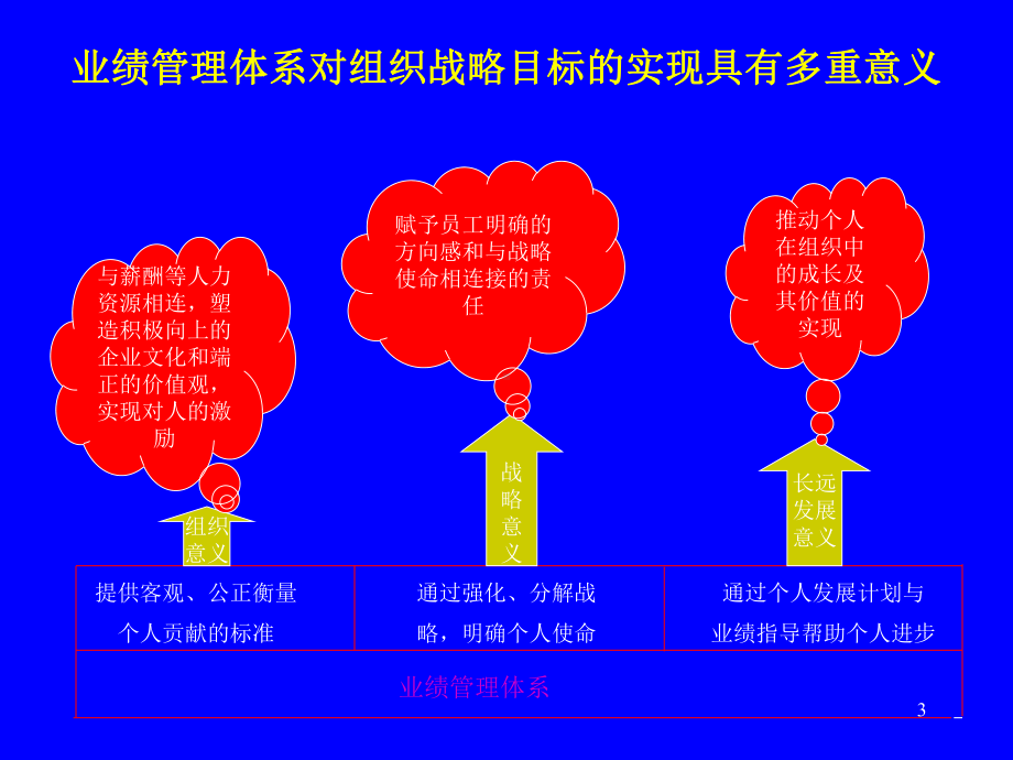 麦肯锡中粮集团业绩管理咨询报告课件.ppt_第3页