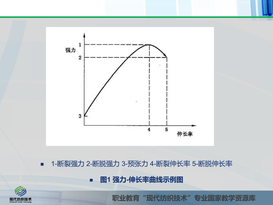 织物拉伸性能测试概要课件.ppt_第3页