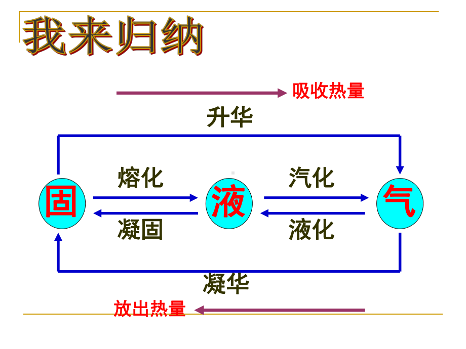 非晶体没有一定的熔化温度课件.ppt_第3页