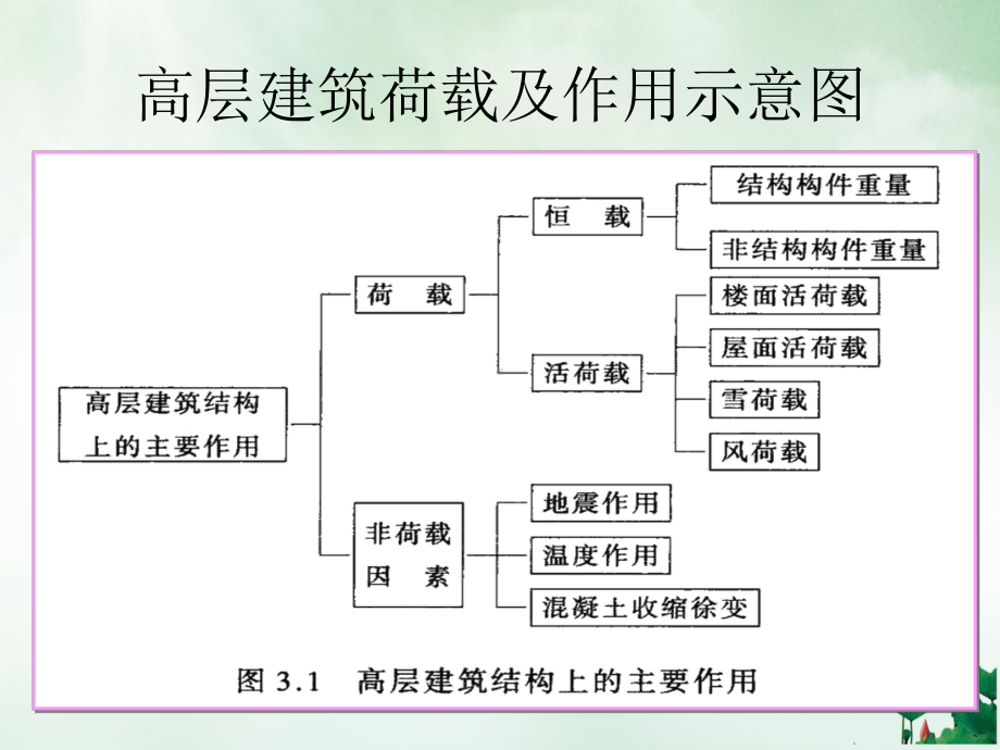 高层建筑荷载及其效应组合课件.pptx_第2页