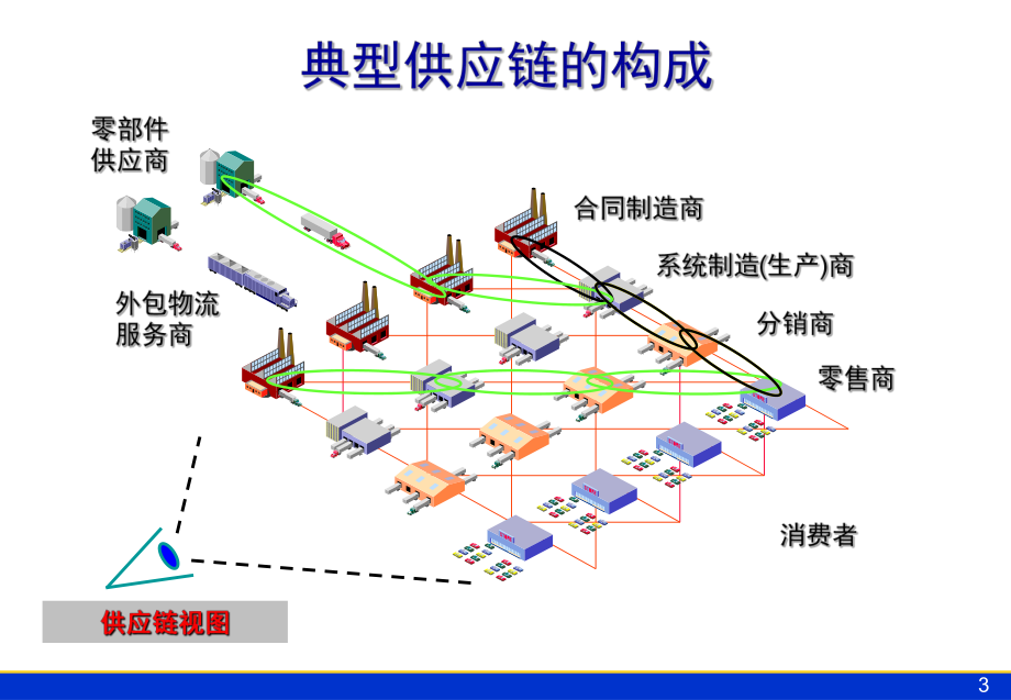 采购与供应关系管理1采购与供应关系的定义与分类[精]课件.ppt_第3页