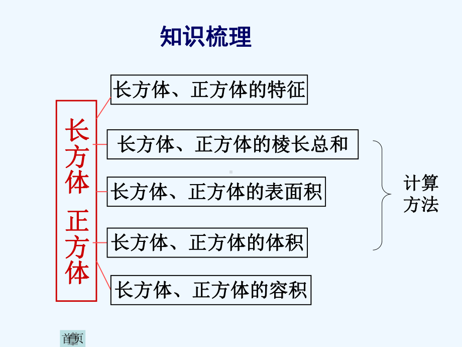 长方体与正方体总复习课件.ppt_第3页