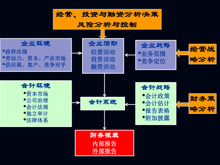 战略投资决策与财务报表分析(同名85)课件.ppt_第2页