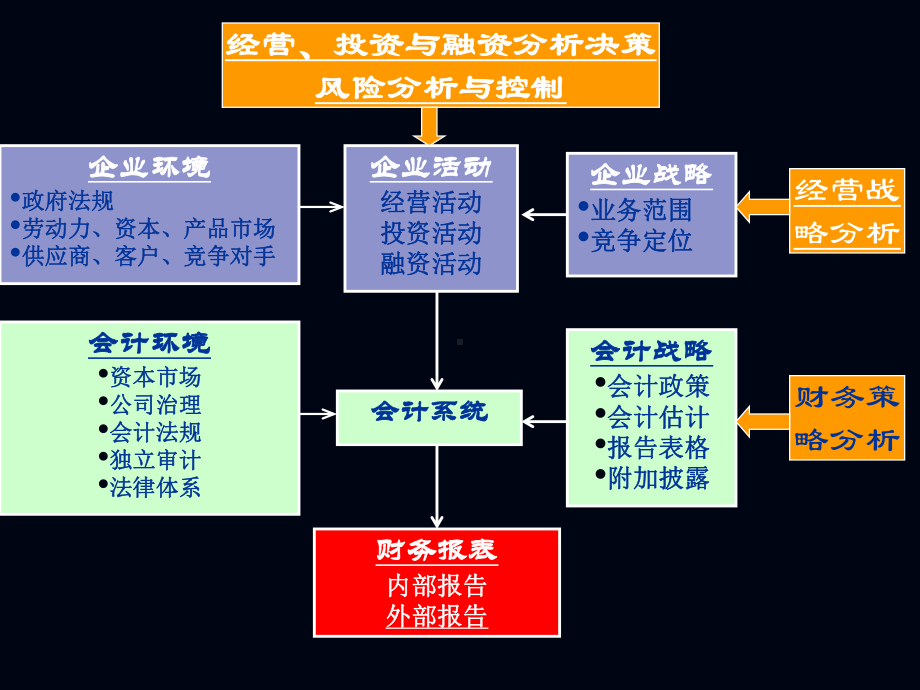 战略投资决策与财务报表分析(同名85)课件.ppt_第3页