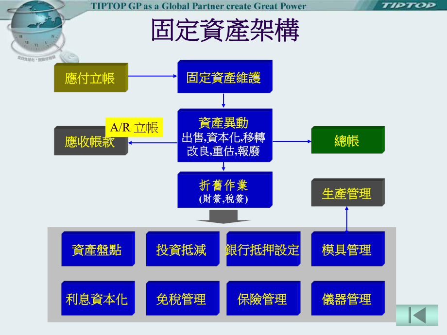 鼎新ERP-TIPTOP-固定资产-525-讲解课件.ppt_第3页