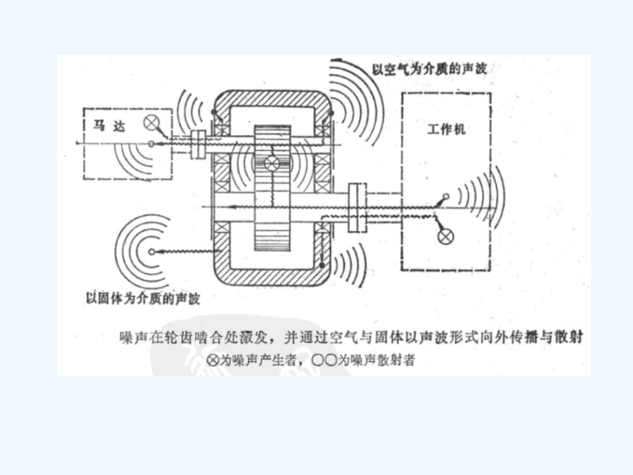 齿轮低噪声设计课件.ppt_第2页