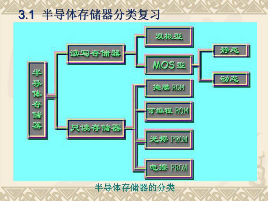 第3章：单片机存储器-课件.ppt_第2页