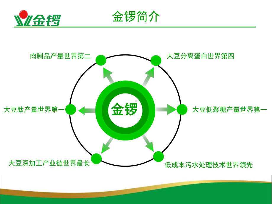 金锣企业文化培训课件.ppt_第3页