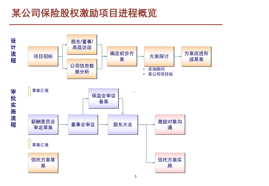 某公司股权激励方案框架-课件.ppt_第3页