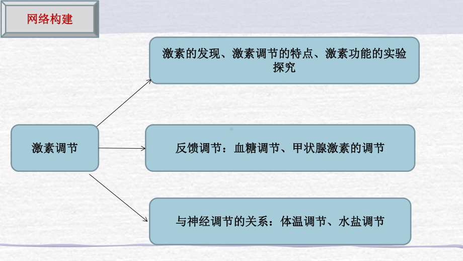 激素调节--一轮复习课件-.pptx_第2页