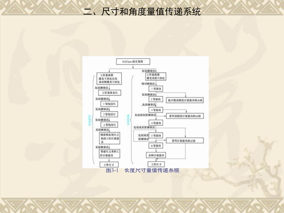 第三章测量技术的基础知识及光滑工件尺寸的监测课件.ppt_第3页