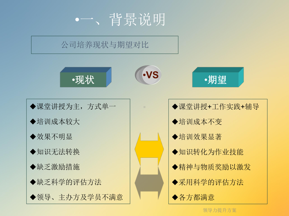 领导力提升方案.ppt_第3页