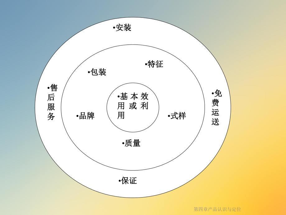 第四章产品认识与定位课件.ppt_第3页