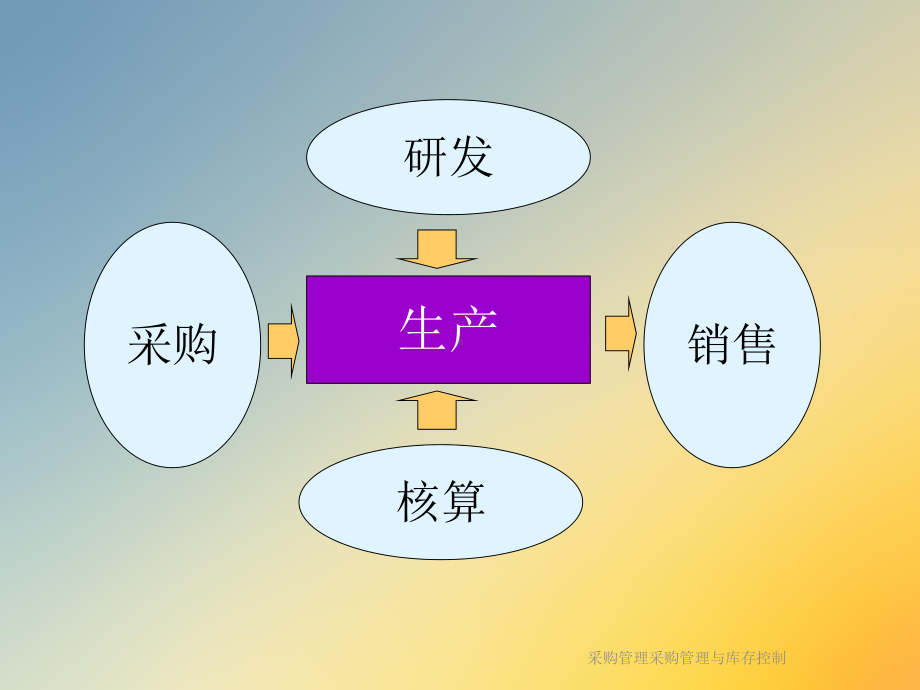 采购管理采购管理与库存控制课件.ppt_第3页