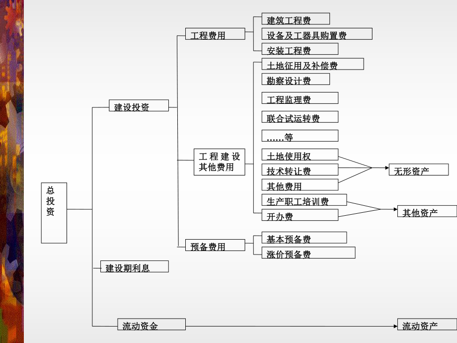 第四章投资估算及资金筹措课件.ppt_第2页