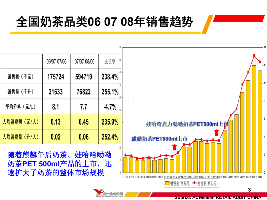 统一年度综饮事业本部品牌规划的方案-课件.ppt_第3页