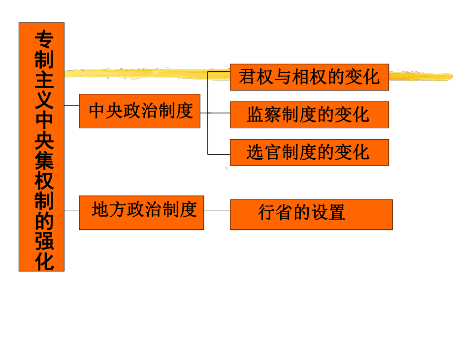 选官制度的历史变化课件.ppt_第2页