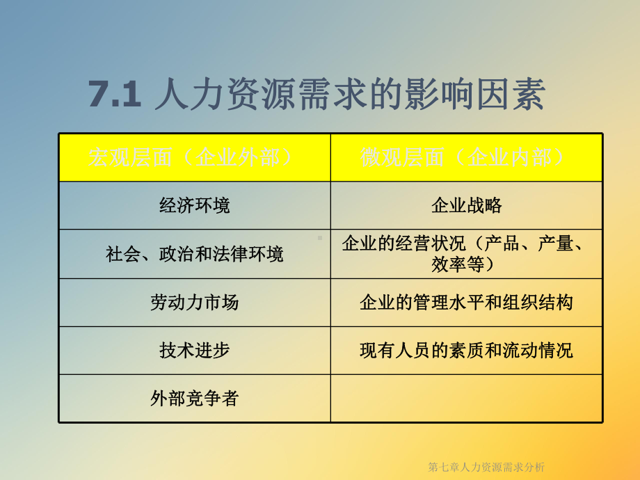 第七章人力资源需求分析课件.ppt_第3页