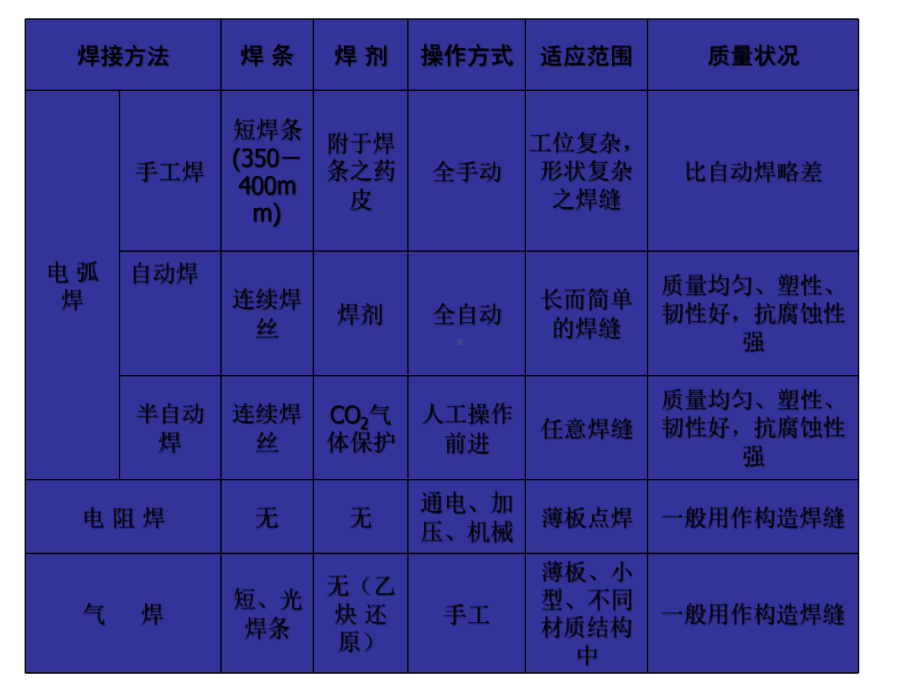 钢结构连接分类及特点课件.ppt_第2页