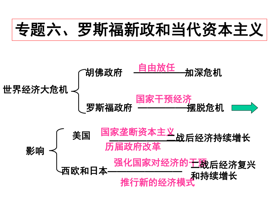 自由放任的美国-人民版课件.ppt_第1页