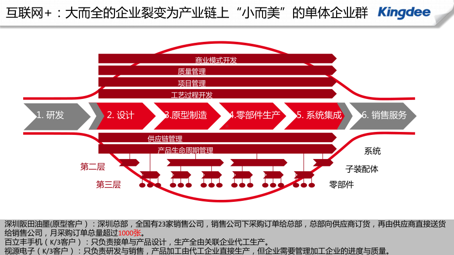 金蝶K3-WISE企业间业务协作(EBDI)方案.pptx_第3页