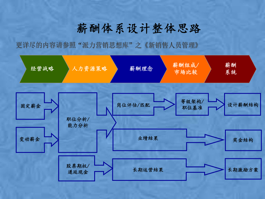 营销人员薪酬设计方案.pptx_第2页