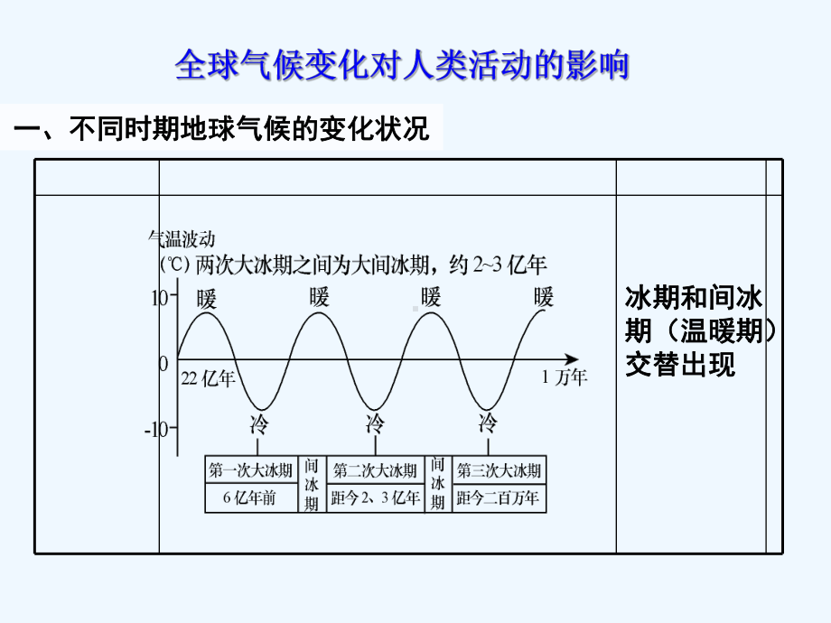 第二节全球气候变化对人类活动的影响课件.ppt_第3页