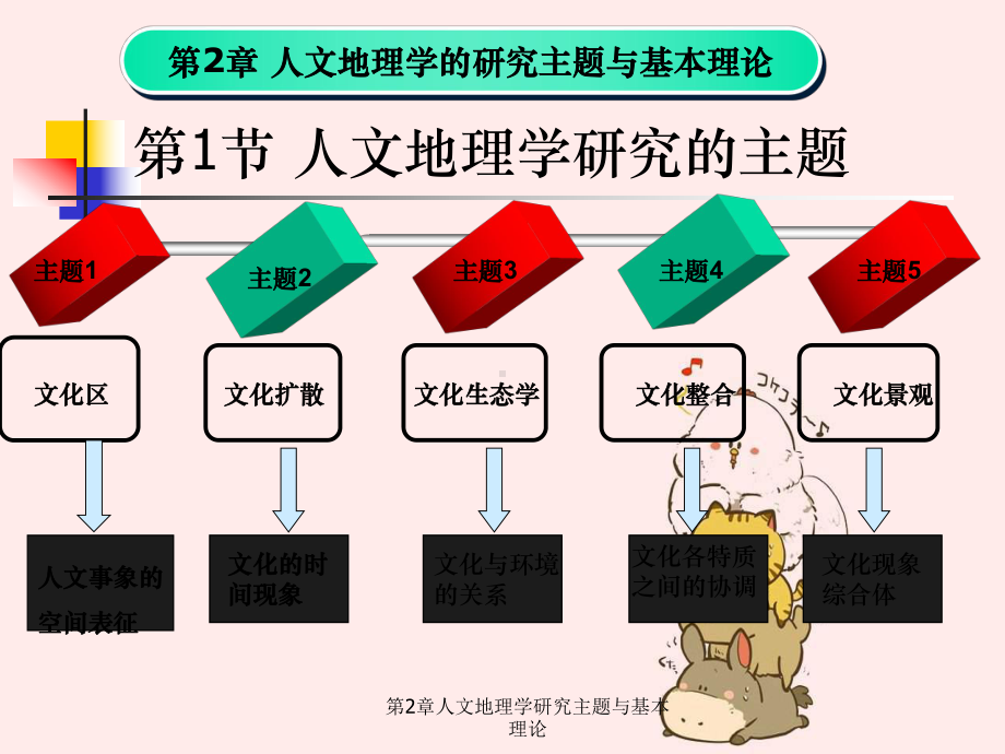 第2章人文地理学研究主题与基本理论课件.ppt_第2页