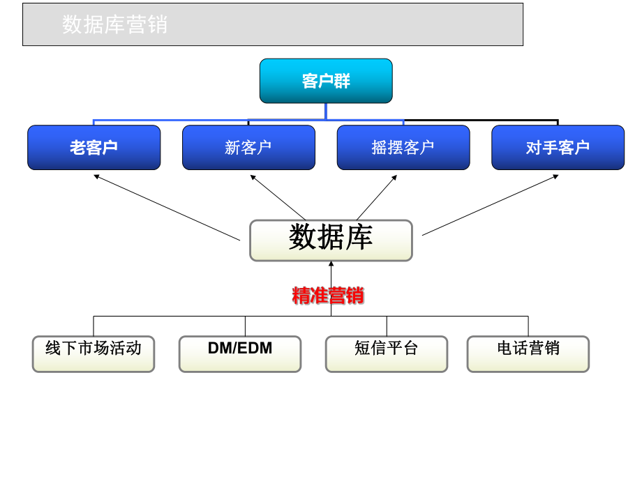 网销亿：数据库营销课件.ppt_第3页