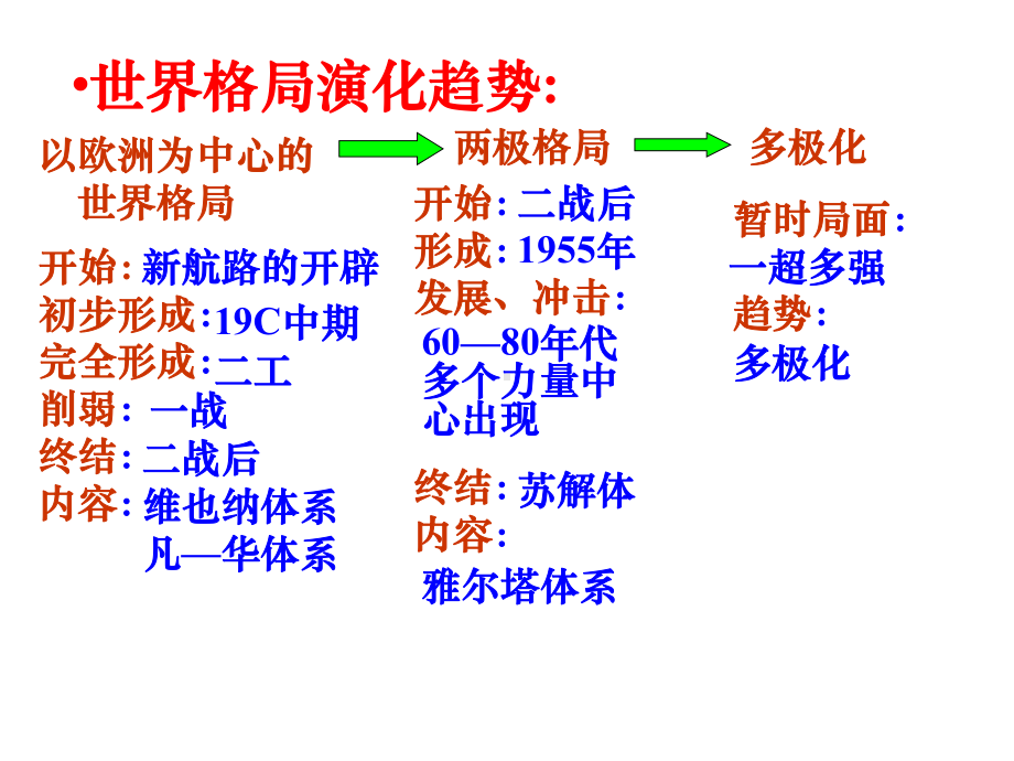 第二次世界大战后世界政治格局的演变-课件.ppt_第3页