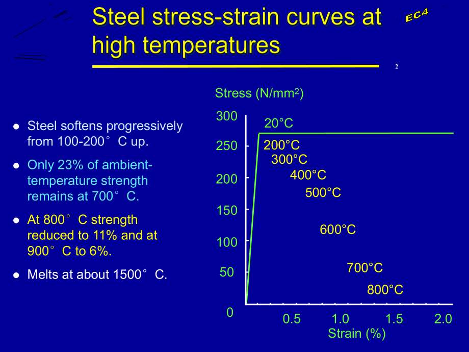 欧洲建筑防火规范(Introduction-to-Eurocode-Structural-Fire-Engineering)课件.ppt_第2页