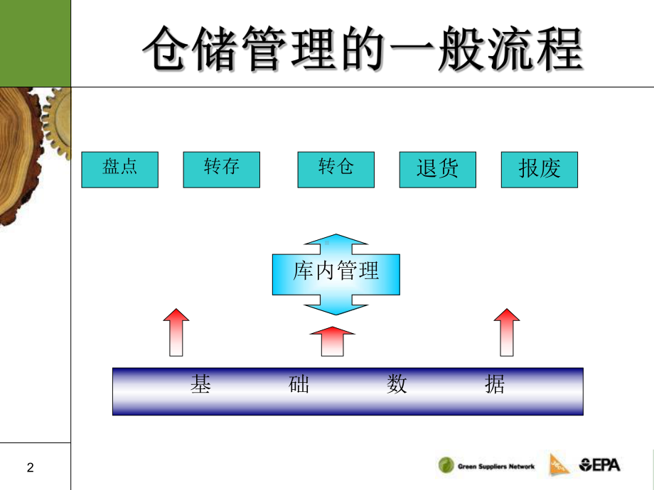 仓储管理系统课件.ppt_第2页