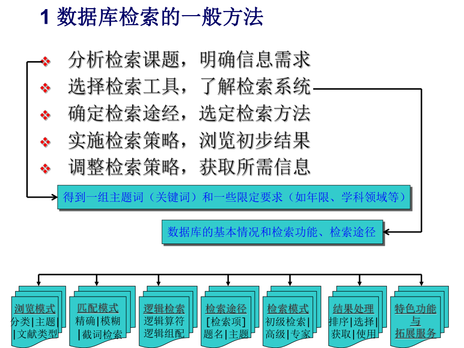 第四讲-中文常用数据库及检索的技巧-课件.ppt_第3页